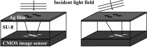 Measuring wavefront tilt directly on a camera chip without any lenses